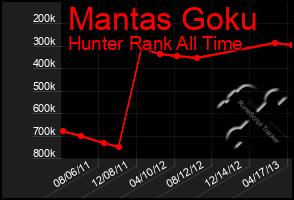 Total Graph of Mantas Goku