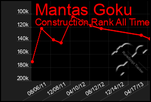 Total Graph of Mantas Goku