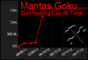 Total Graph of Mantas Goku