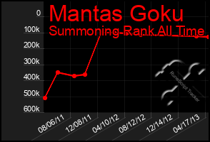 Total Graph of Mantas Goku