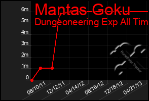 Total Graph of Mantas Goku