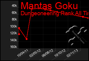Total Graph of Mantas Goku