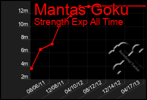 Total Graph of Mantas Goku