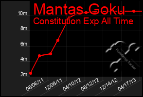 Total Graph of Mantas Goku