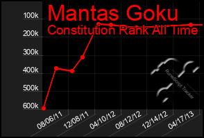 Total Graph of Mantas Goku