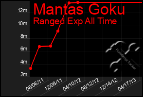 Total Graph of Mantas Goku