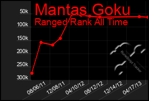 Total Graph of Mantas Goku