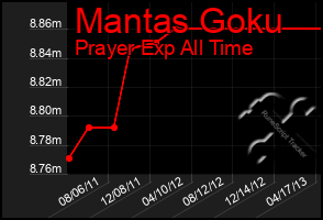Total Graph of Mantas Goku