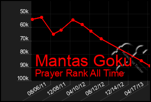 Total Graph of Mantas Goku