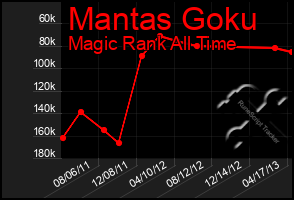 Total Graph of Mantas Goku