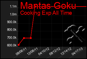 Total Graph of Mantas Goku