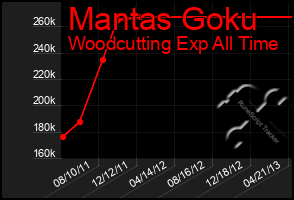 Total Graph of Mantas Goku