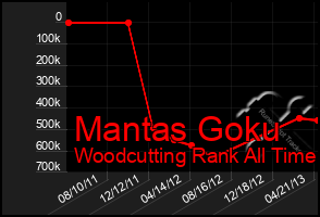 Total Graph of Mantas Goku