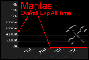 Total Graph of Mantas