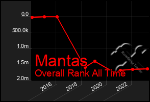 Total Graph of Mantas