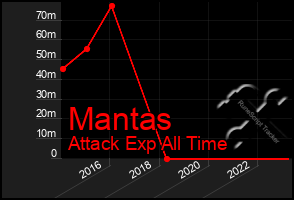 Total Graph of Mantas