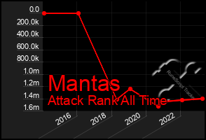 Total Graph of Mantas