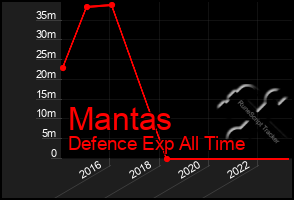 Total Graph of Mantas