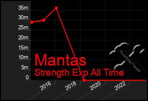 Total Graph of Mantas