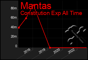 Total Graph of Mantas