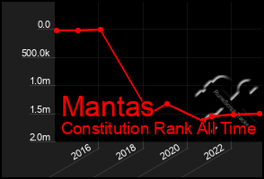 Total Graph of Mantas