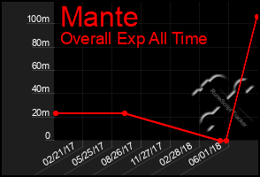 Total Graph of Mante