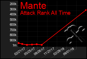 Total Graph of Mante