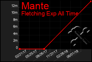 Total Graph of Mante
