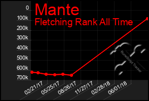 Total Graph of Mante