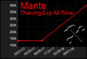 Total Graph of Mante
