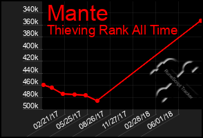 Total Graph of Mante