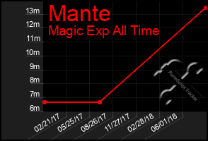 Total Graph of Mante
