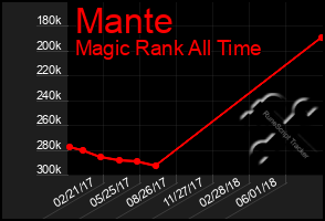 Total Graph of Mante