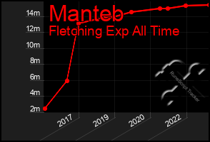 Total Graph of Manteb