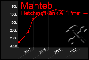 Total Graph of Manteb