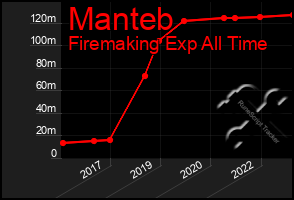 Total Graph of Manteb