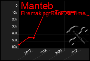 Total Graph of Manteb