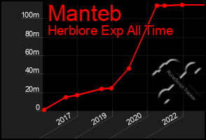 Total Graph of Manteb