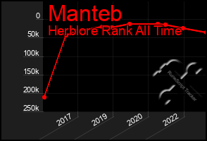 Total Graph of Manteb