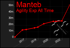 Total Graph of Manteb