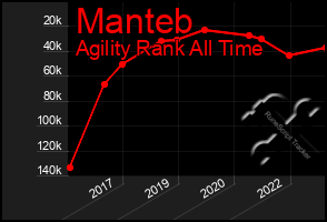 Total Graph of Manteb