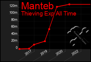 Total Graph of Manteb