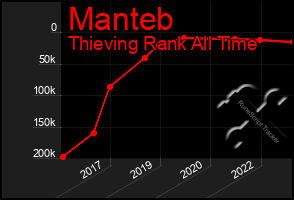 Total Graph of Manteb