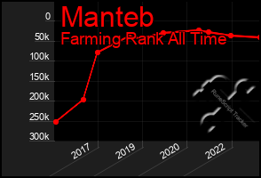 Total Graph of Manteb