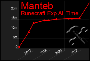 Total Graph of Manteb