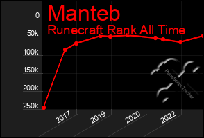 Total Graph of Manteb