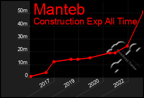 Total Graph of Manteb