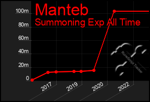 Total Graph of Manteb