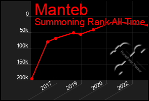 Total Graph of Manteb