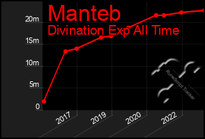 Total Graph of Manteb